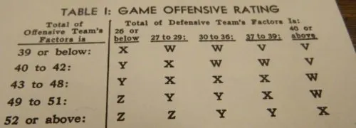 Offensive Ratings Chart in Vince Lombardi's Game